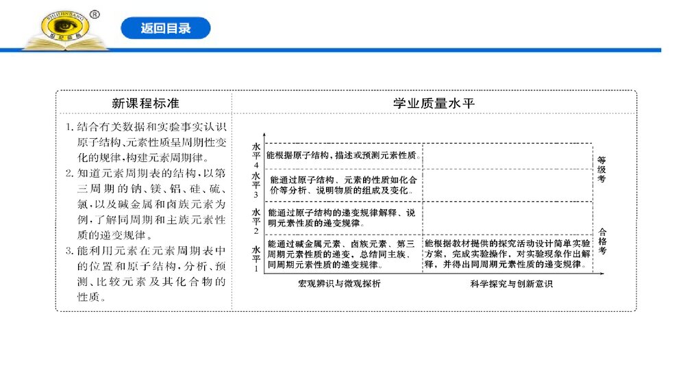 人教版必修1《4.2.1元素性质的周期性变化规律》优秀PPT课件下载2