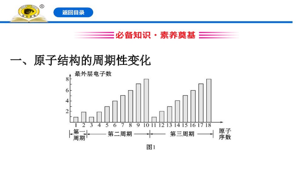 人教版必修1《4.2.1元素性质的周期性变化规律》优秀PPT课件下载3
