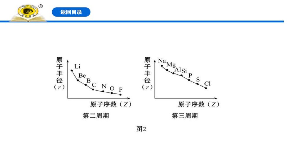 人教版必修1《4.2.1元素性质的周期性变化规律》优秀PPT课件下载4