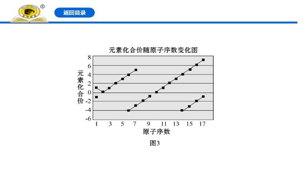 人教版必修1《4.2.1元素性质的周期性变化规律》优秀PPT课件下载5