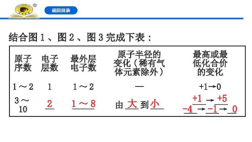 人教版必修1《4.2.1元素性质的周期性变化规律》优秀PPT课件下载6