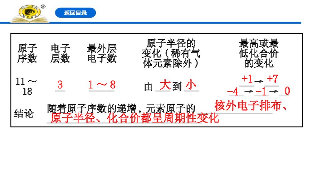 人教版必修1《4.2.1元素性质的周期性变化规律》优秀PPT课件下载7
