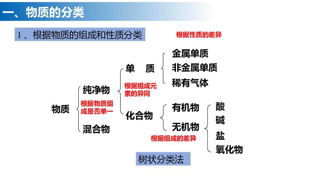 物质的分类及转化PPT课件下载6