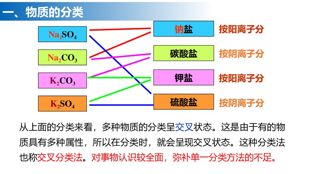 物质的分类及转化PPT课件下载8