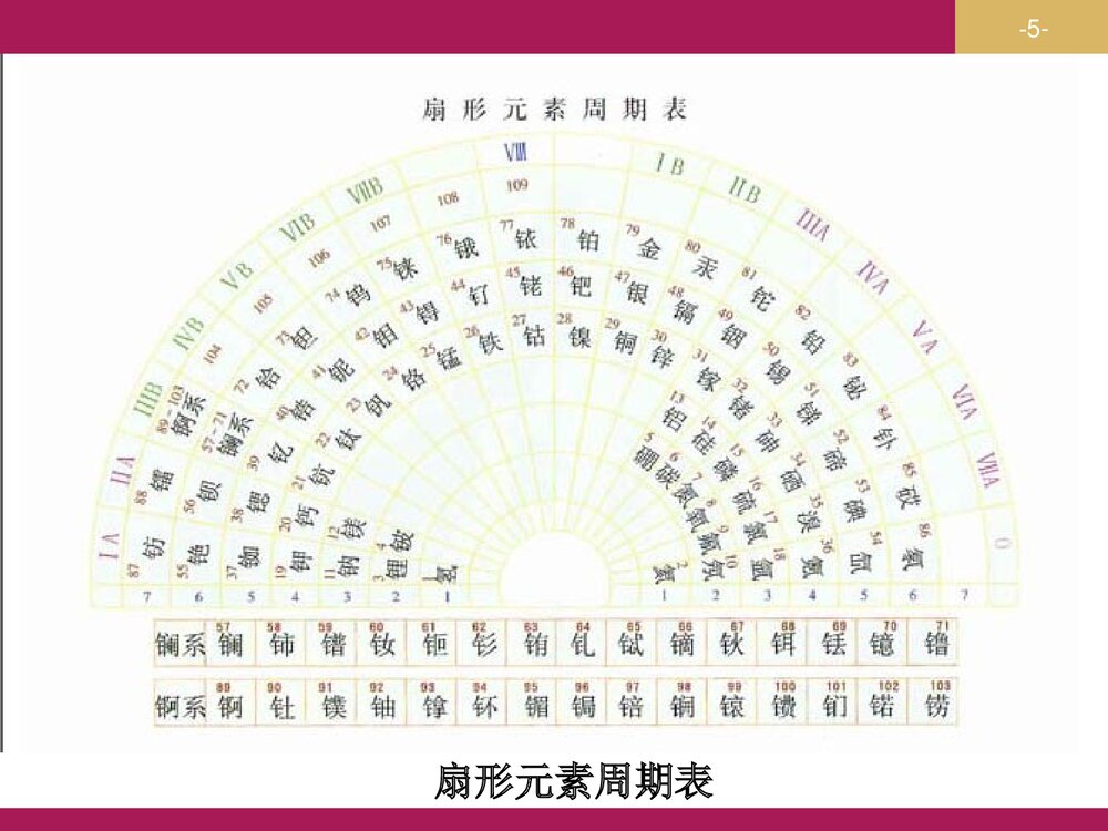 化学必修二《物质结构 元素周期律》PPT课件下载5