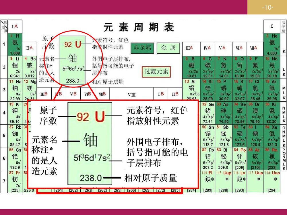 化学必修二《物质结构 元素周期律》PPT课件下载10