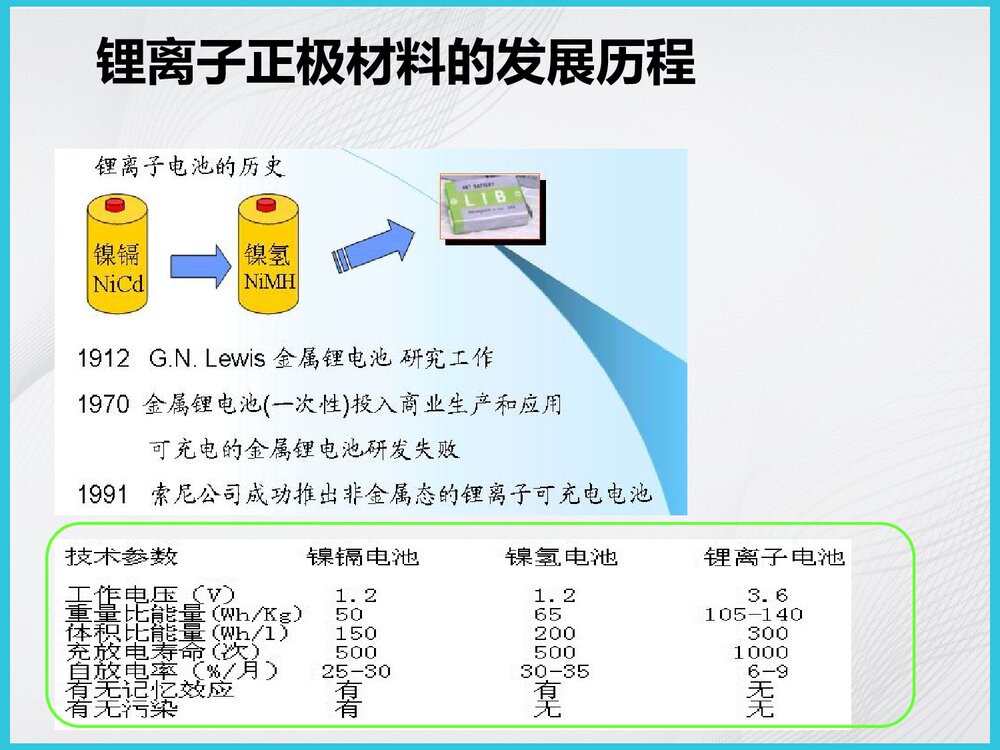 绿色化学与锂离子电池正极材料PPT课件下载5