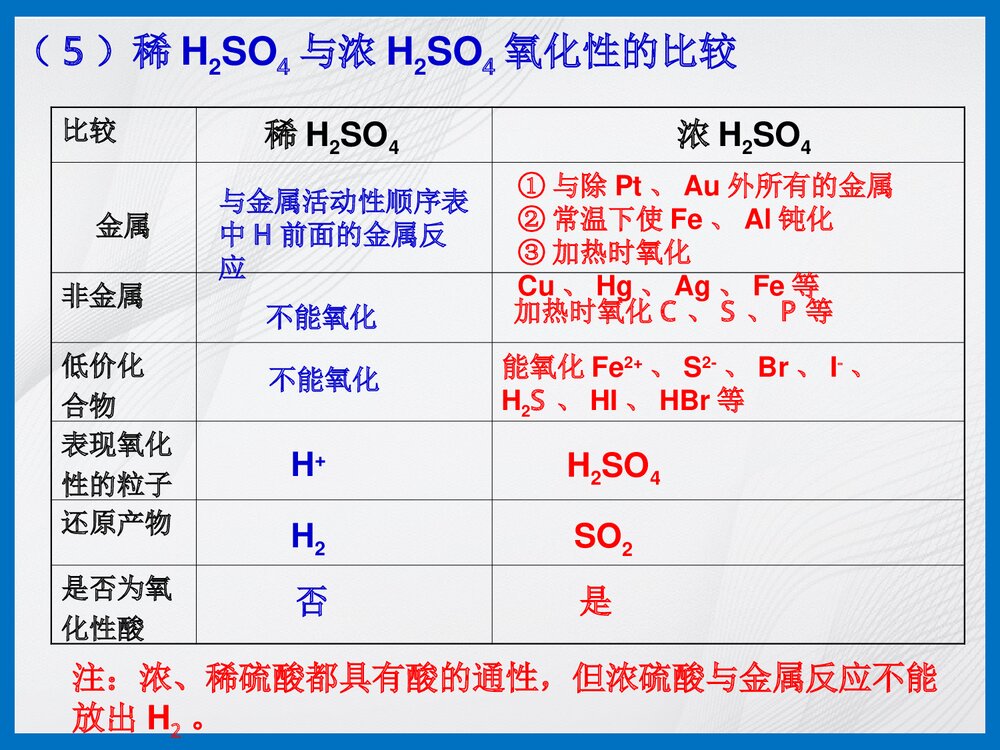 高一化学《第三节 硫酸》PPT课件下载6
