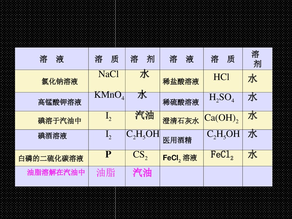 九年级化学《课题1溶液的形成》优秀PPT课件下载10