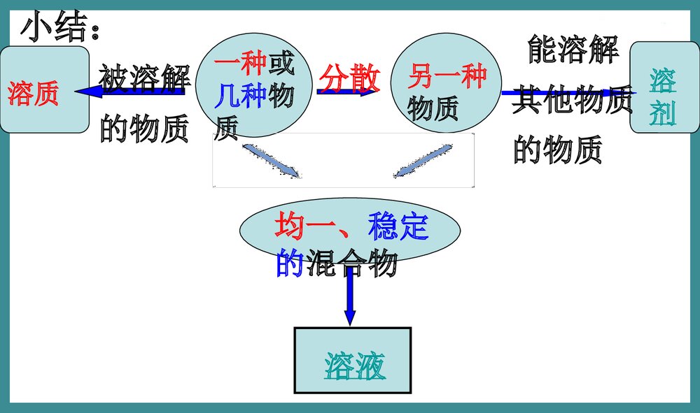 九年级上册化学《第九单元 溶液形成》PPT课件下载8