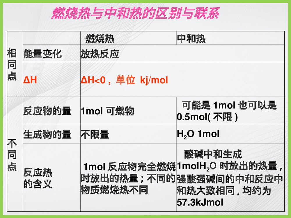 化学选修4燃烧热 能源PPT课件下载6