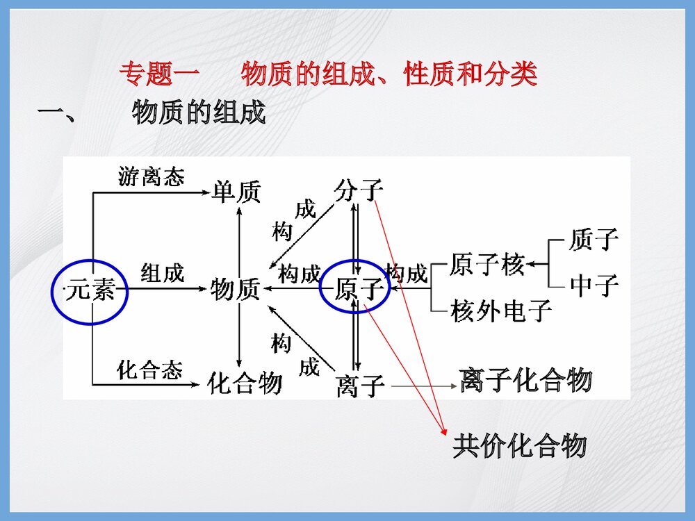 化学基本概念PPT课件下载2