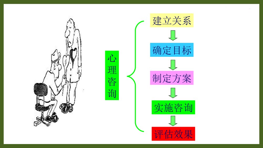 三级心理咨询理论PPT课件（共133页·可编辑修改）2