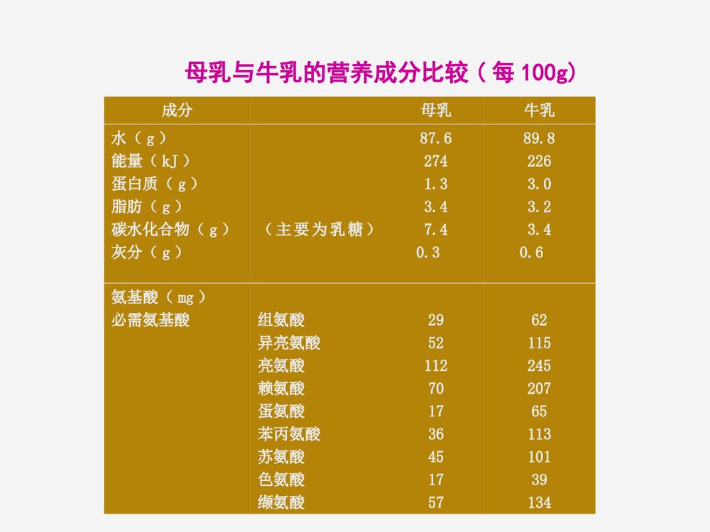 食品营养学母乳喂养PPT课件下载5