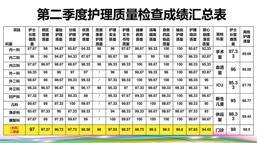 第二季度护理质量与安全反馈PPT课件下载3