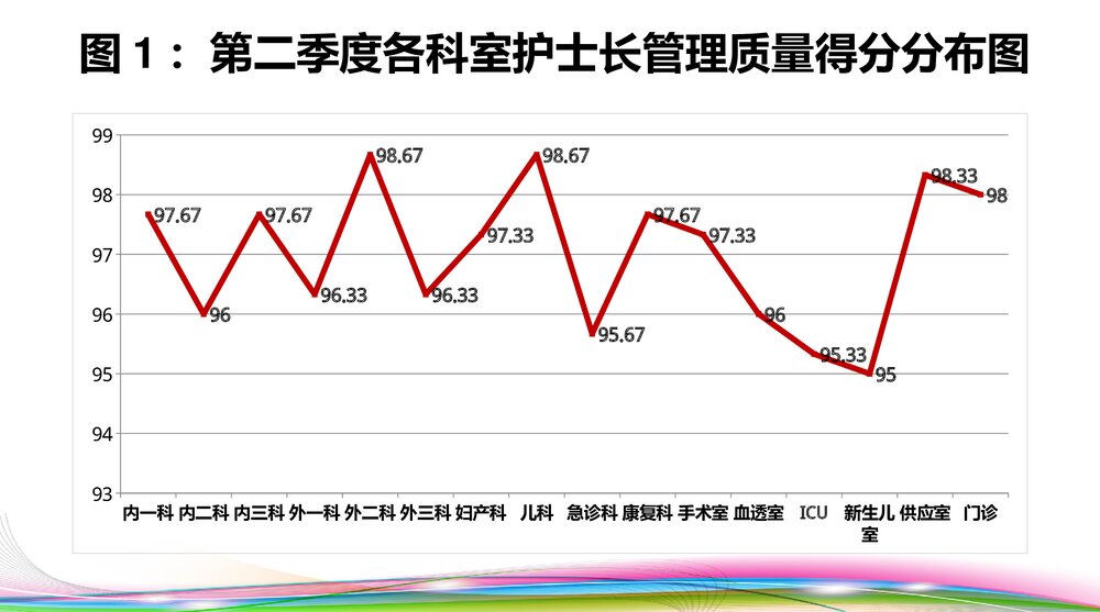 第二季度护理质量与安全反馈PPT课件下载5