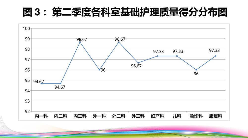 第二季度护理质量与安全反馈PPT课件下载7