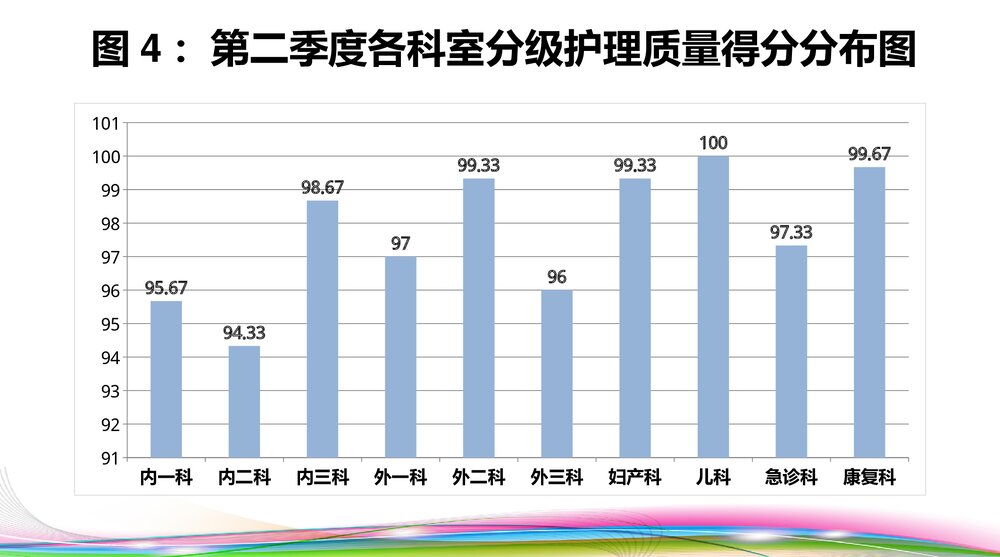 第二季度护理质量与安全反馈PPT课件下载8