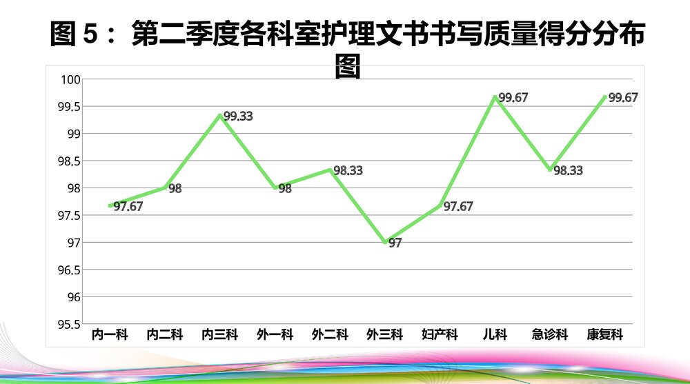 第二季度护理质量与安全反馈PPT课件下载9