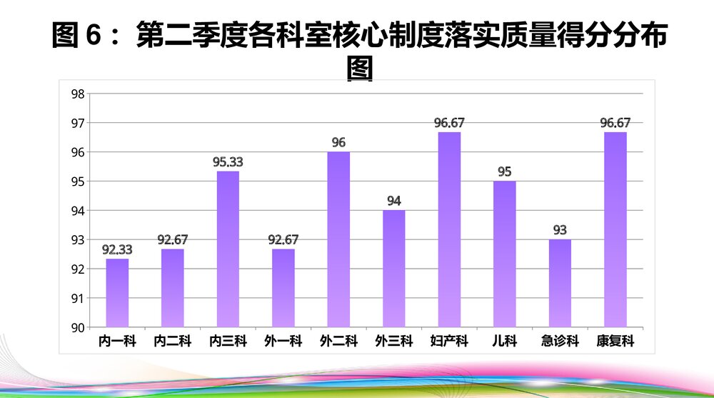 第二季度护理质量与安全反馈PPT课件下载10