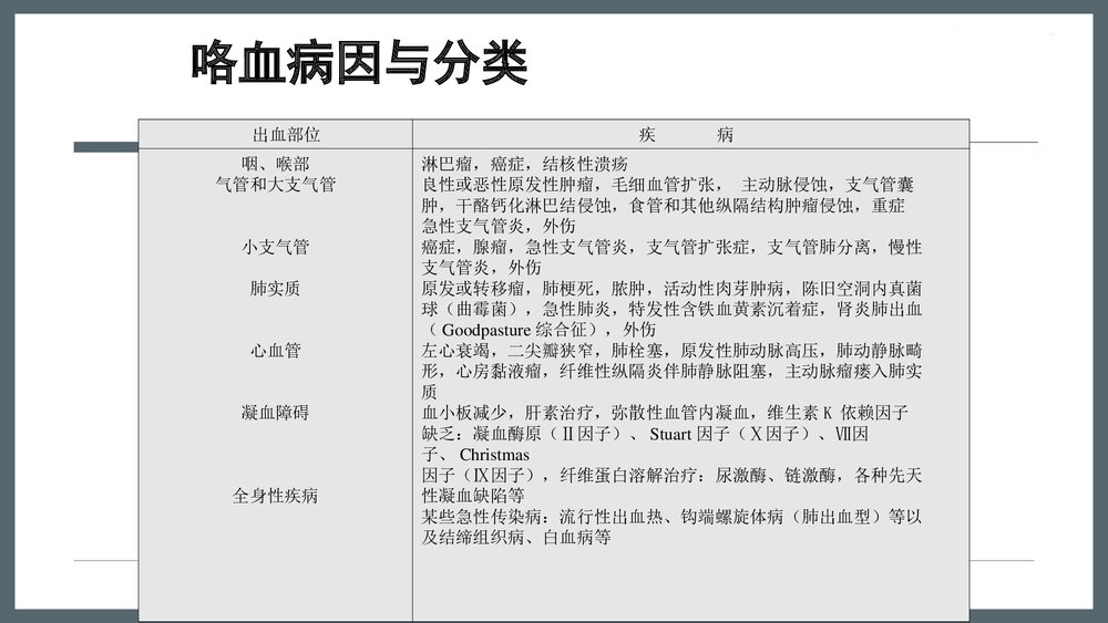 咯血初步诊断和处理原则PPT课件下载6