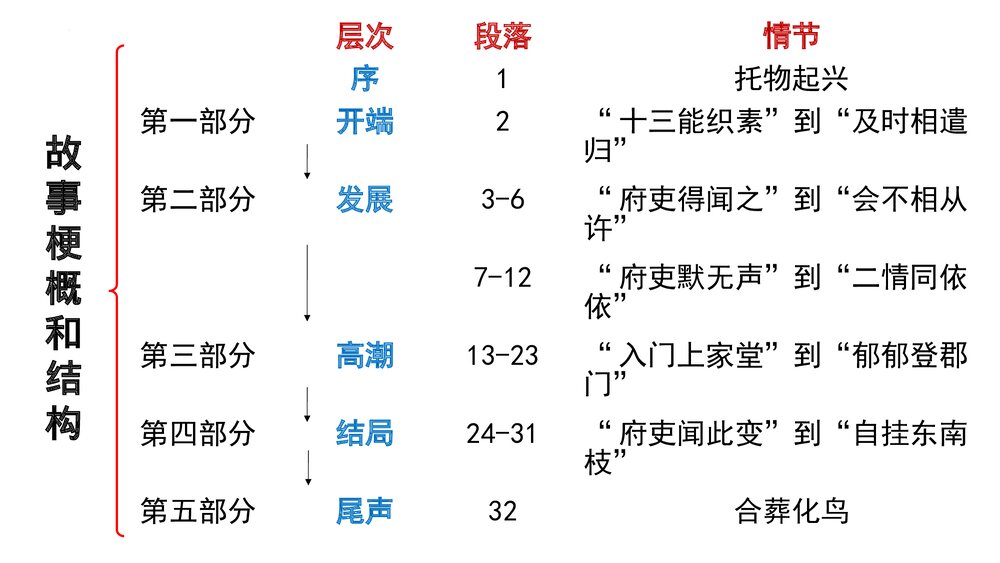 《孔雀东南飞》统编版高中语文选择性必修下册PPT课件下载10
