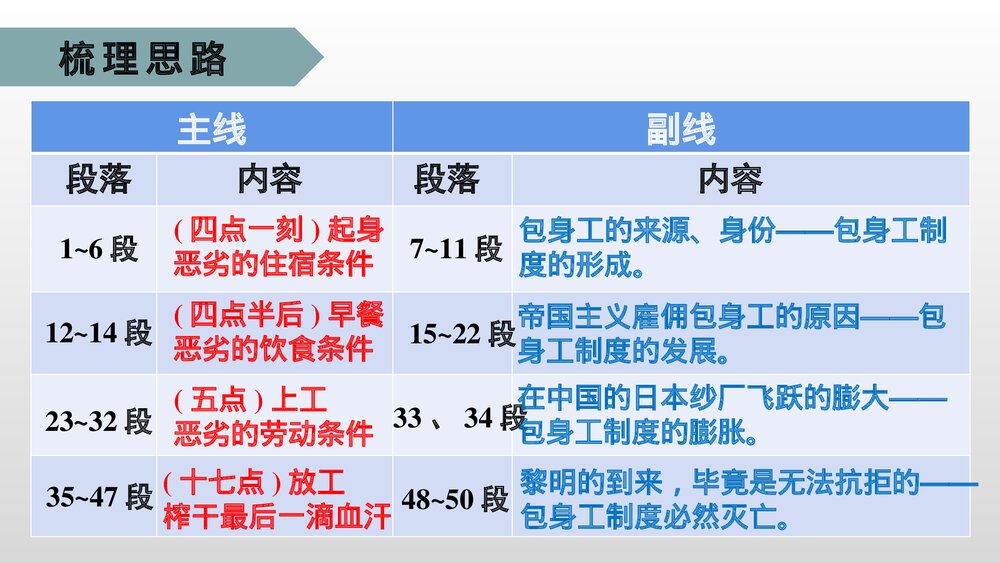 《包身工》高中语文选择性必修中册PPT课件8