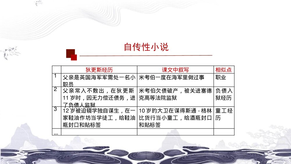 (2019)统编版高中语文选择性必修上册《大卫·科波菲尔》PPT课件(第1课时)7