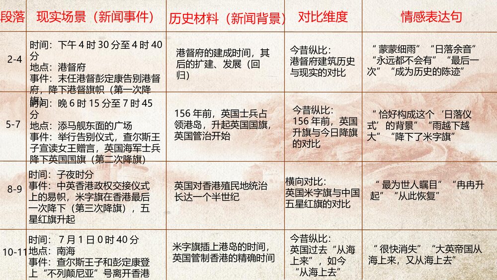 高中语文统编版选择性必修上册《别了，“不列颠尼亚”》PPT课件8