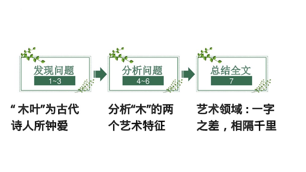 《说“木叶”》高中语文统编版必修二PPT课件下载6