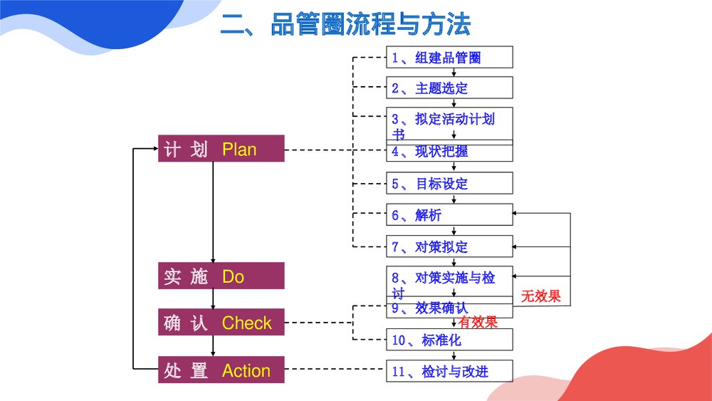 品管圈在护理管理中的应用PPT课件下载7