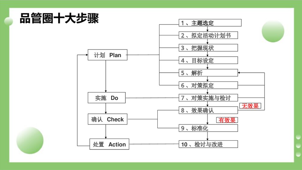 品管圈十步详解PPT课件下载3