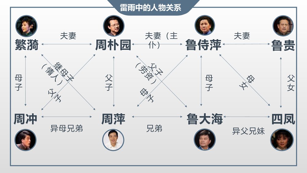 《雷雨》人教版高中语文必修四第一单元第2课PPT课件2