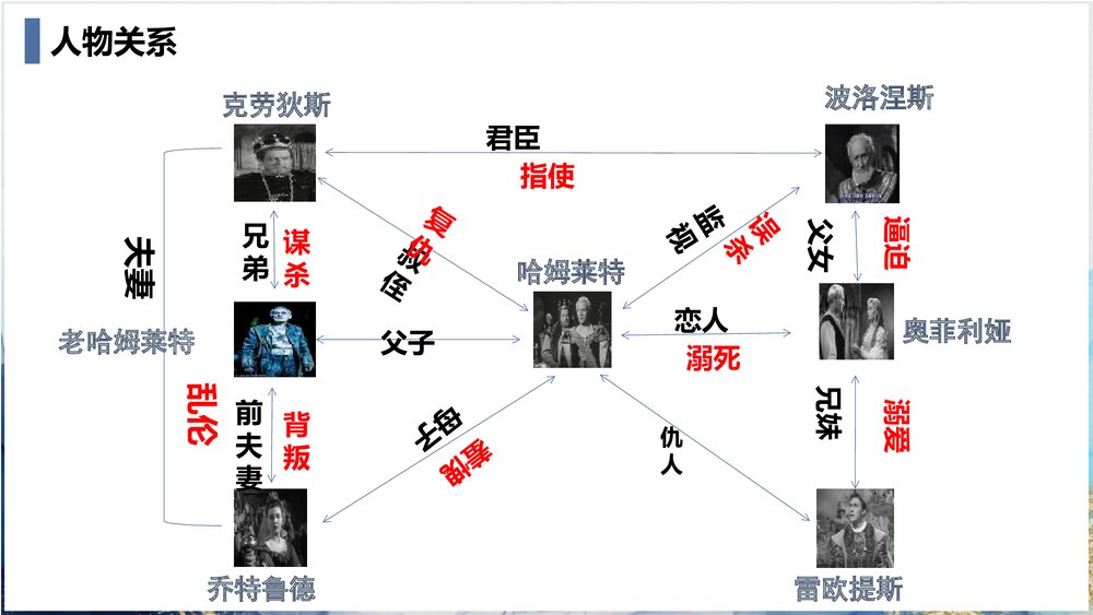 统编版高中语文必修二《哈姆莱特》PPT课件7