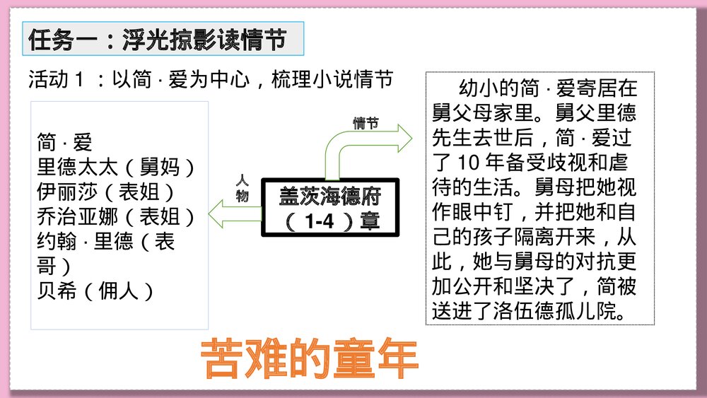 九年级语文下册《简·爱》外国小说的阅读PPT课件下载5