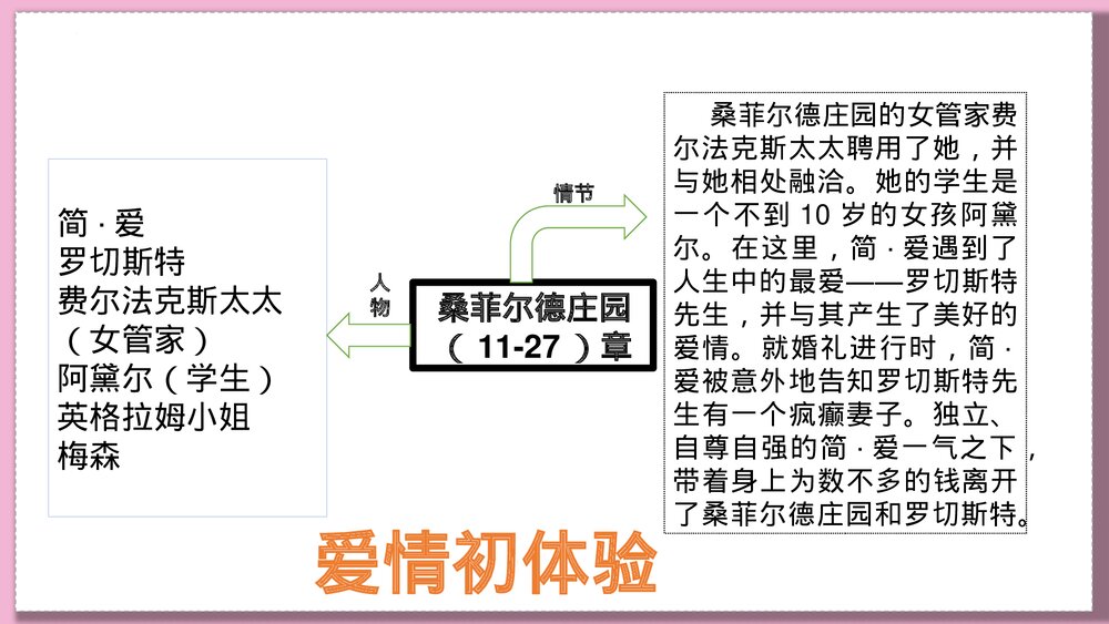 九年级语文下册《简·爱》外国小说的阅读PPT课件下载7
