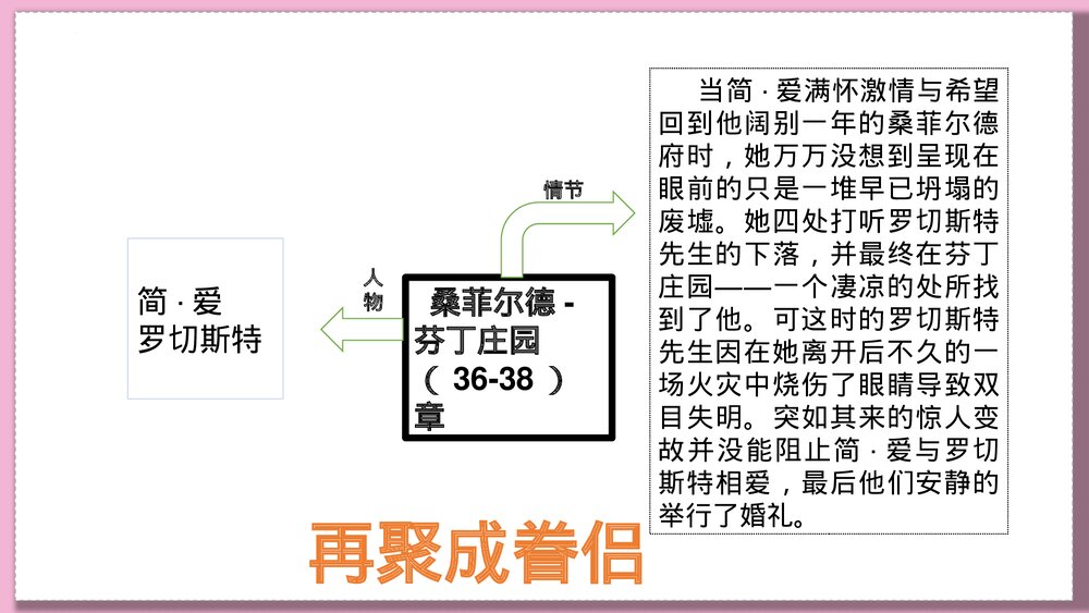 九年级语文下册《简·爱》外国小说的阅读PPT课件下载9