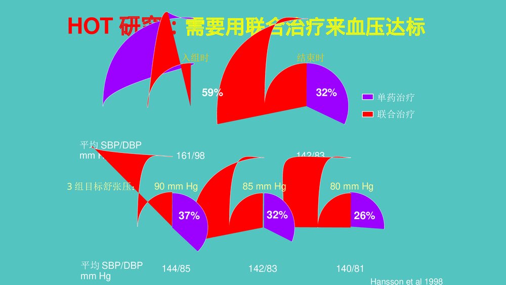 治疗心血管病药物的合理应用PPT课件6