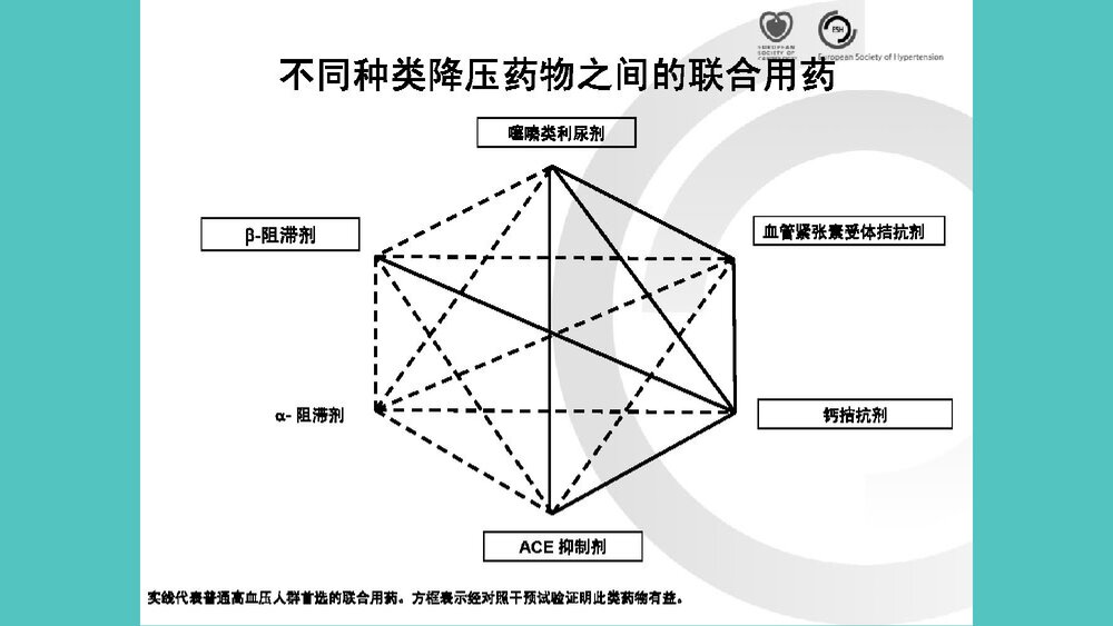 治疗心血管病药物的合理应用PPT课件7