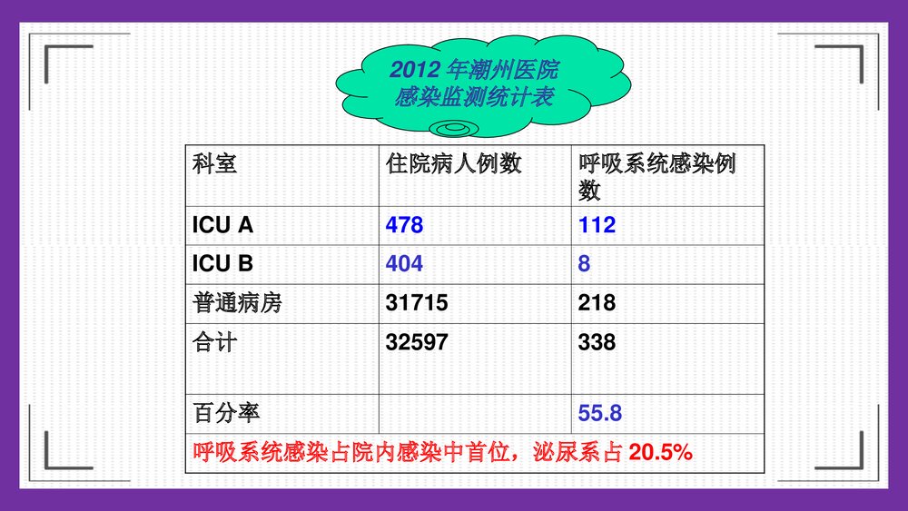 危重症患者在ICU发生肺部感染临床分析及护理对策PPT课件下载6