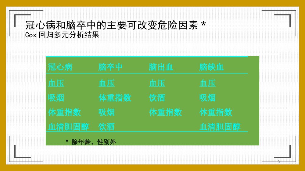 中国人群心血管病流行现状和防治对策PPT课件下载9