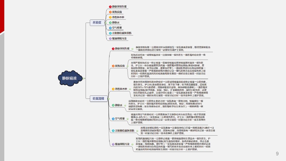 护理-思维导图9