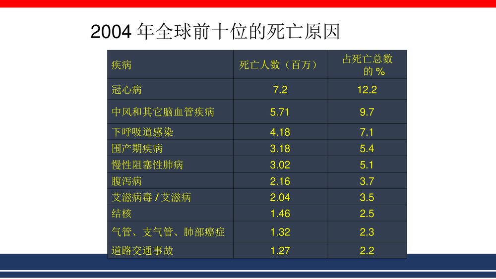 心脑血管疾病的全科医学处理PPT课件下载3