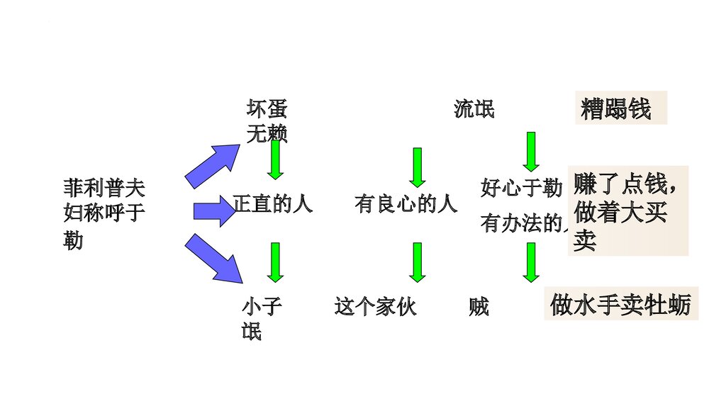《我的叔叔于勒》九年级语文上册部编版PPT教学课件7