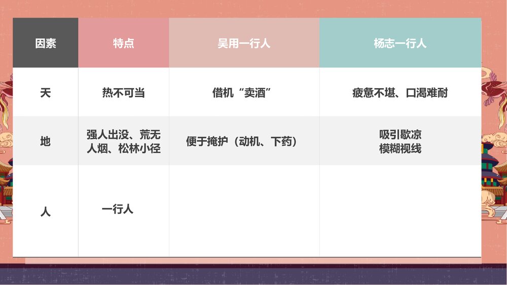 九年级语文上册《智取生辰纲》PPT课件下载3