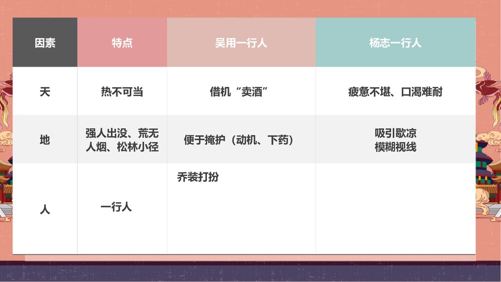 九年级语文上册《智取生辰纲》PPT课件下载5