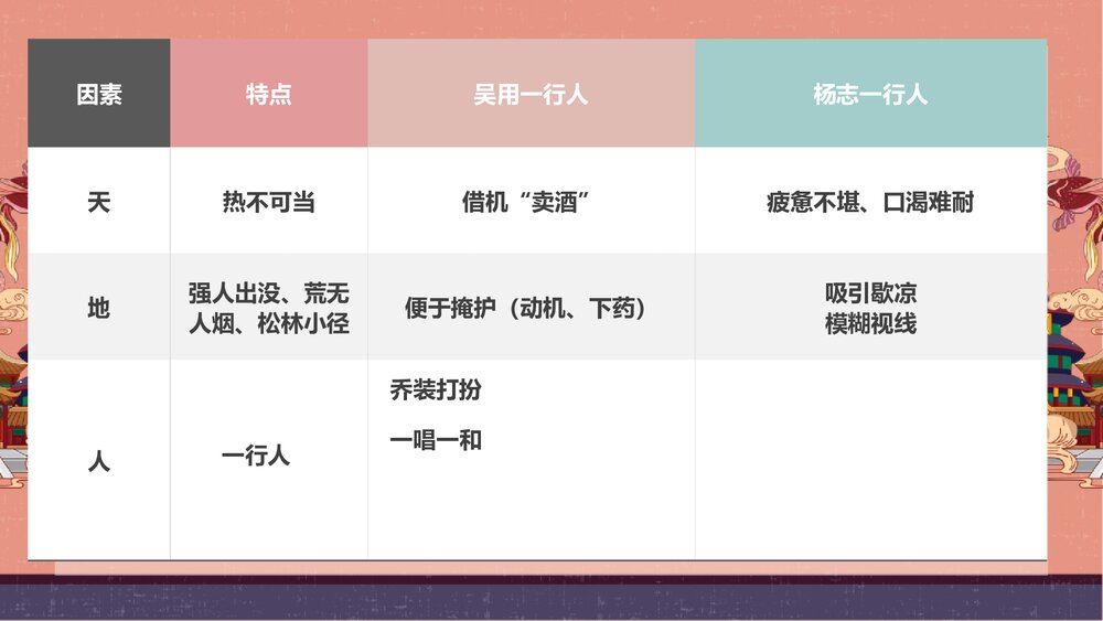 九年级语文上册《智取生辰纲》PPT课件下载7