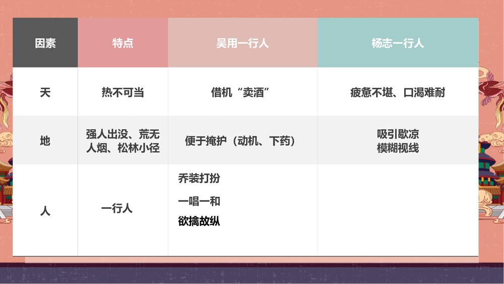 九年级语文上册《智取生辰纲》PPT课件下载9