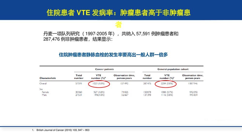 肿瘤患者深静脉血栓(VTE)预防PPT课件下载4