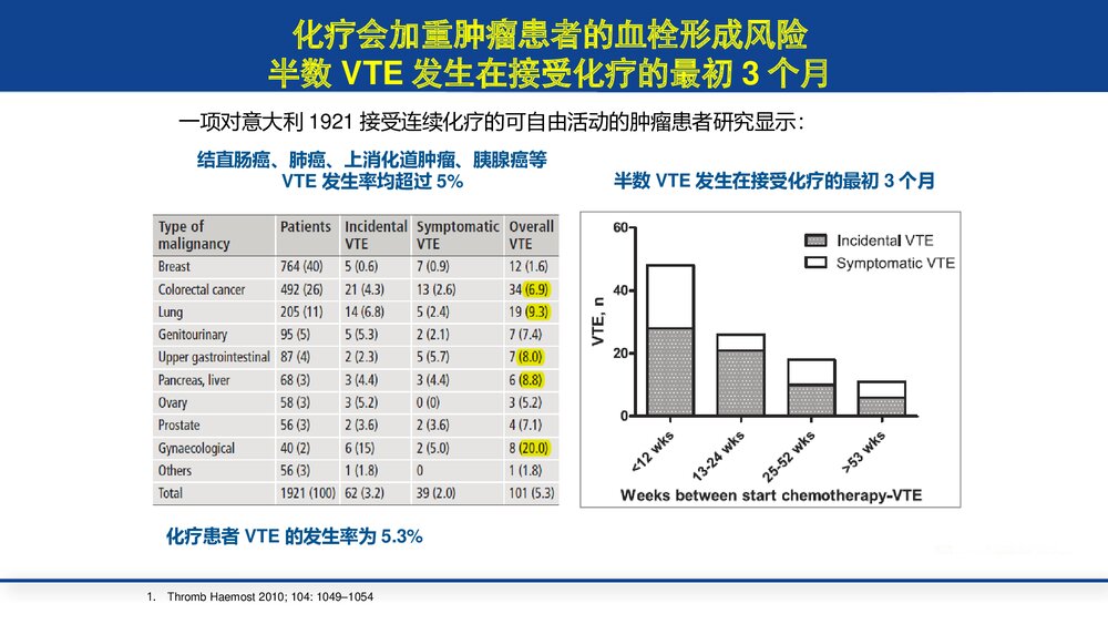 肿瘤患者深静脉血栓(VTE)预防PPT课件下载6